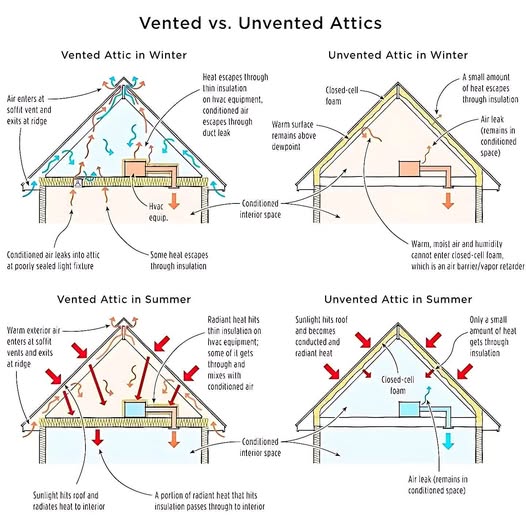 Perbedaan Antara Attic Ventilated dan Unventilated saat Musim Dingin dan Panas