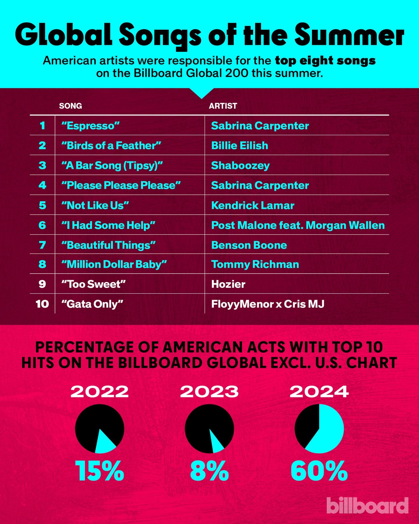 Artis Amerika Kembali Dominasi Billboard Charts Global di 2024