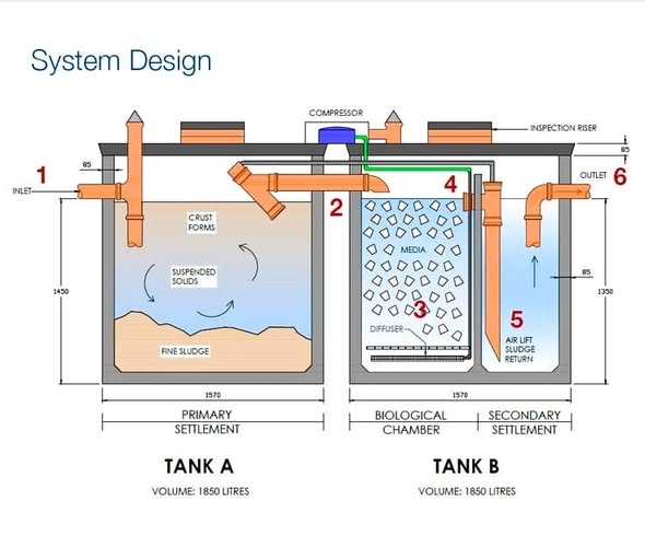 Sistem Pengolahan Air Limbah Bio Septic Tank Skala Kecil untuk Rumah dan Komunitas