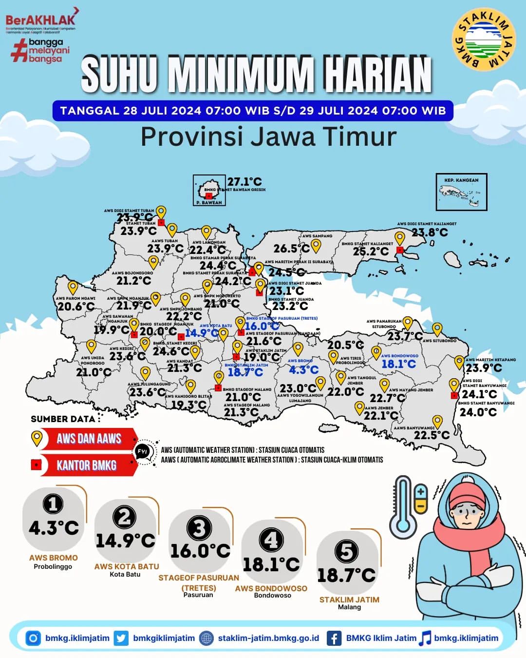 Update Suhu Minimum di Jawa Timur, 28-29 Juli 2024