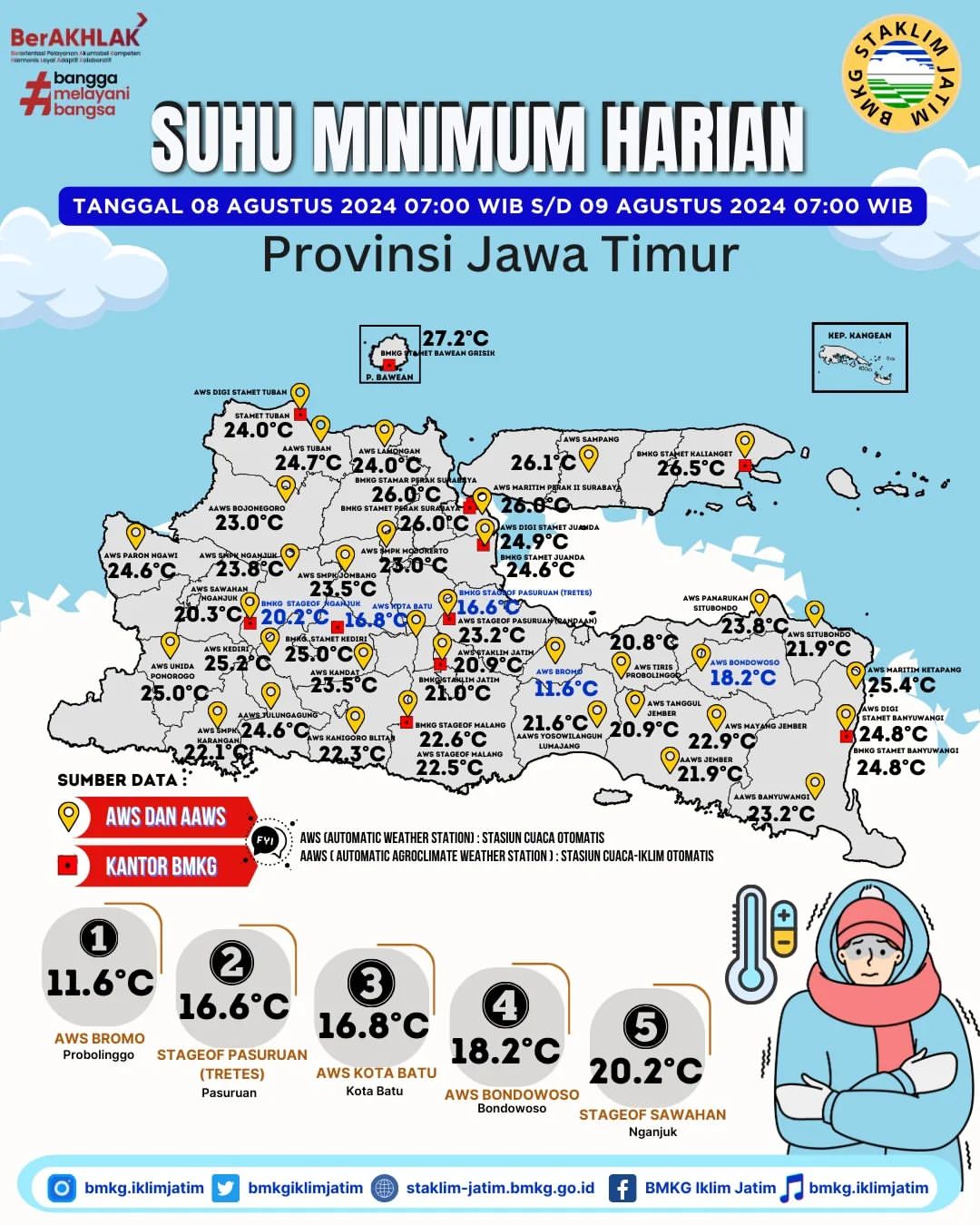 Pembaruan Suhu Minimum di Jawa Timur