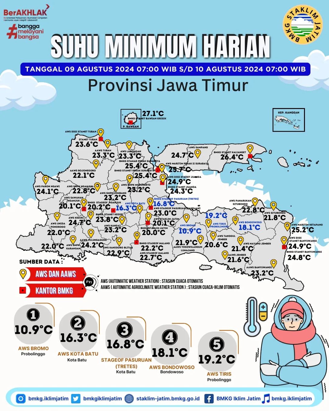 Pembaruan Suhu Minimum Provinsi Jatim Periode Juli-Agustus 2024