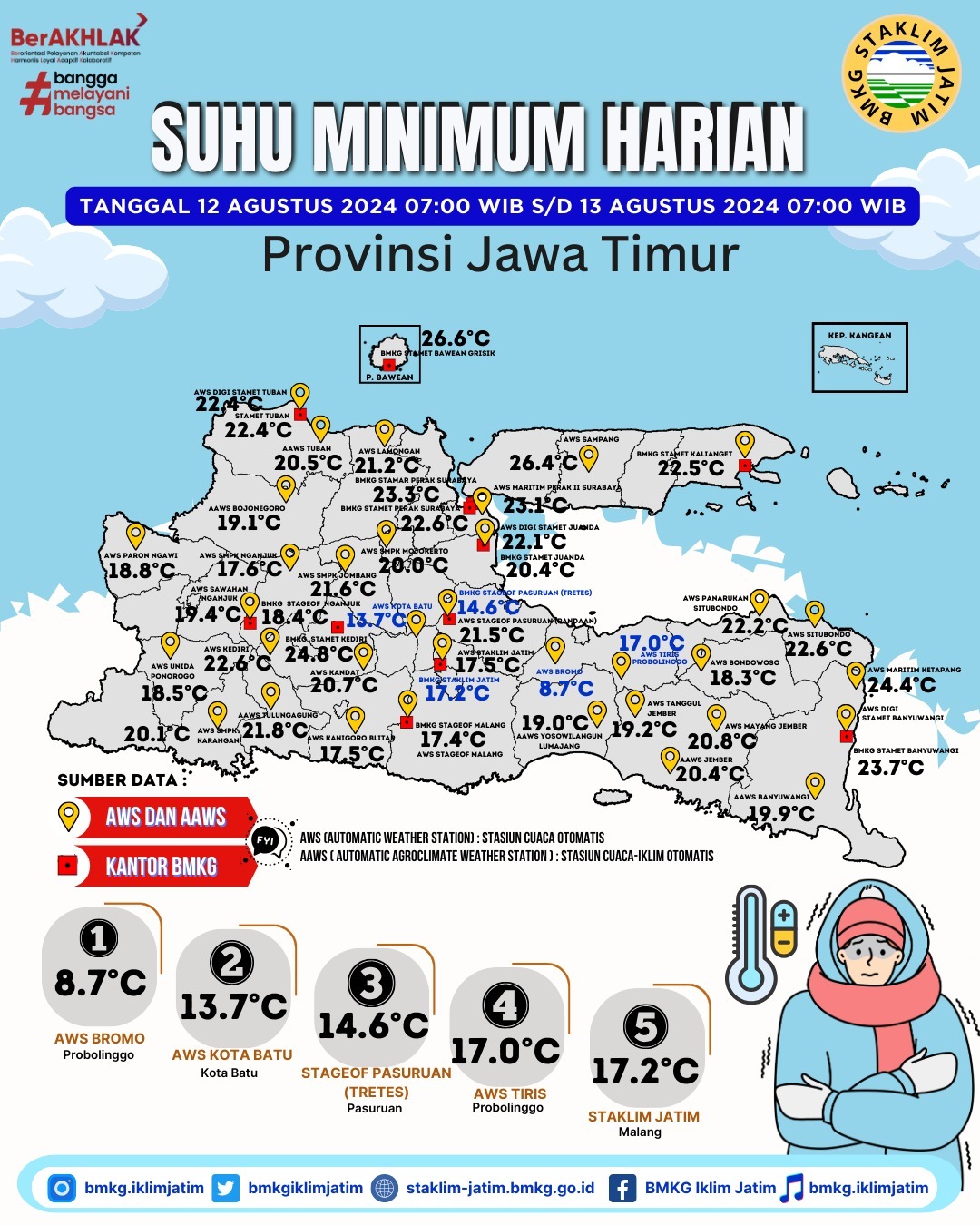 Update Suhu Minimum di Jawa Timur: Bromo Paling Dingin!