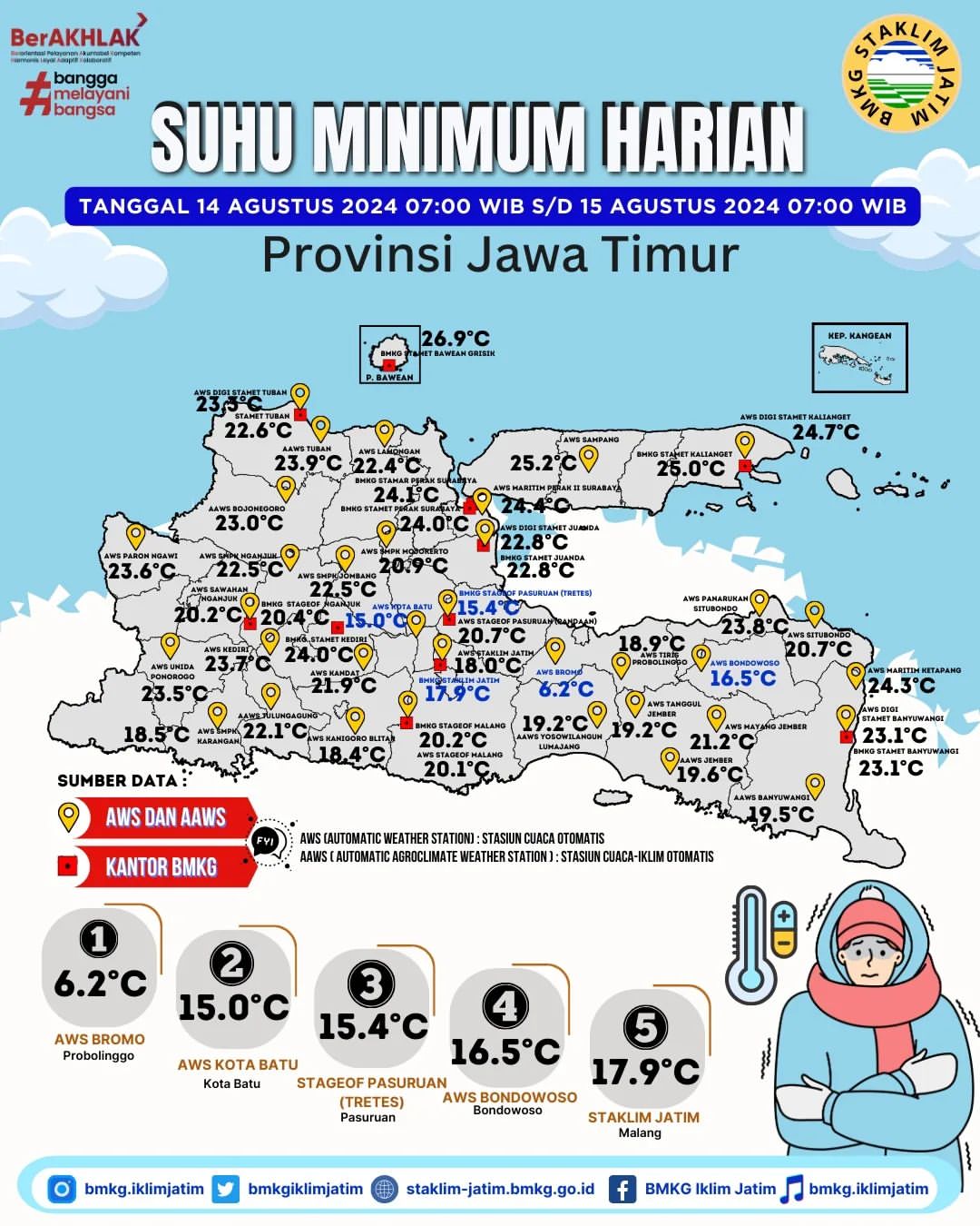 Update Suhu Minimum di Jawa Timur: Bromo Terdingin!