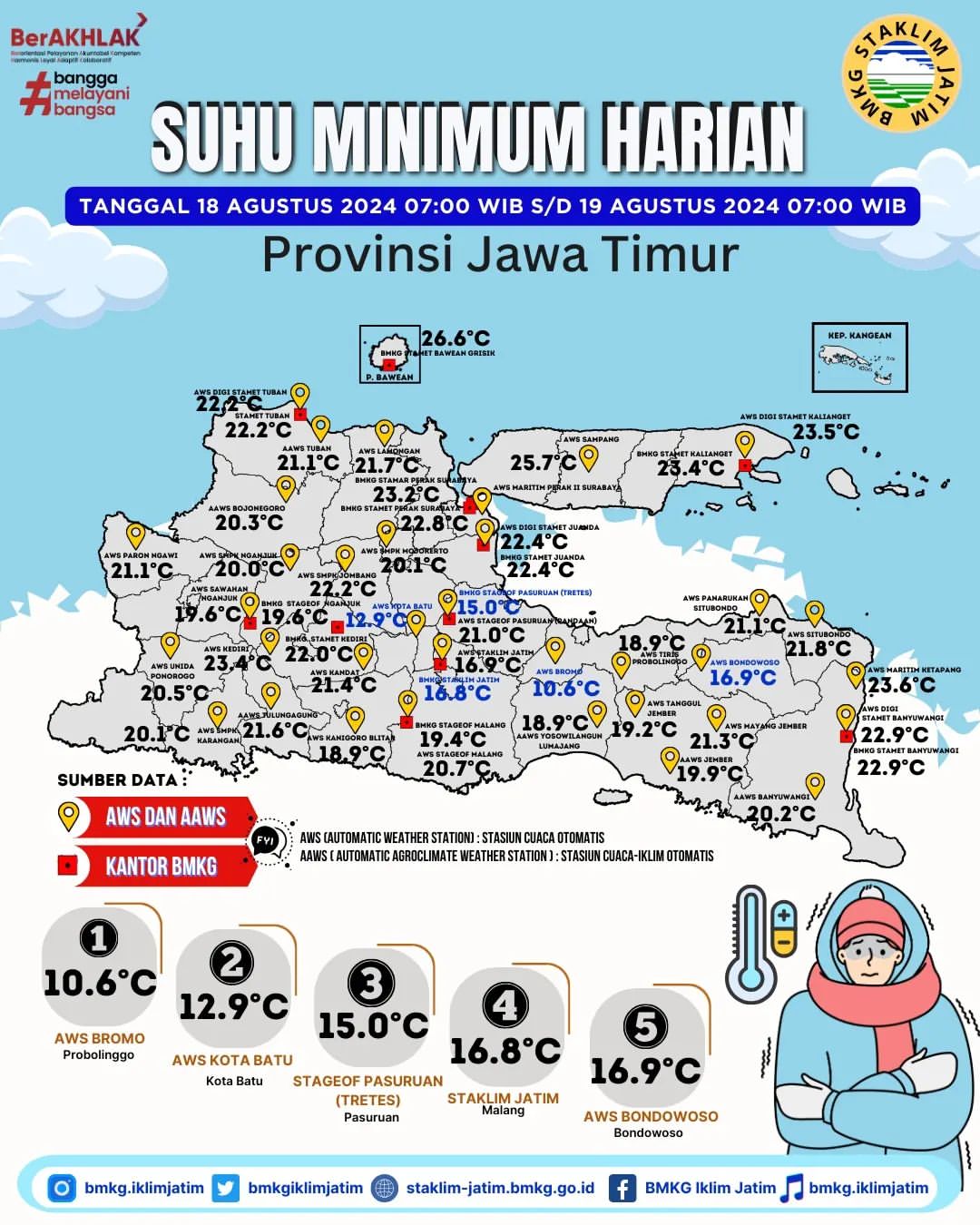 Pembaruan Suhu Minimum di Jawa Timur Bulan Juli dan Agustus 2024