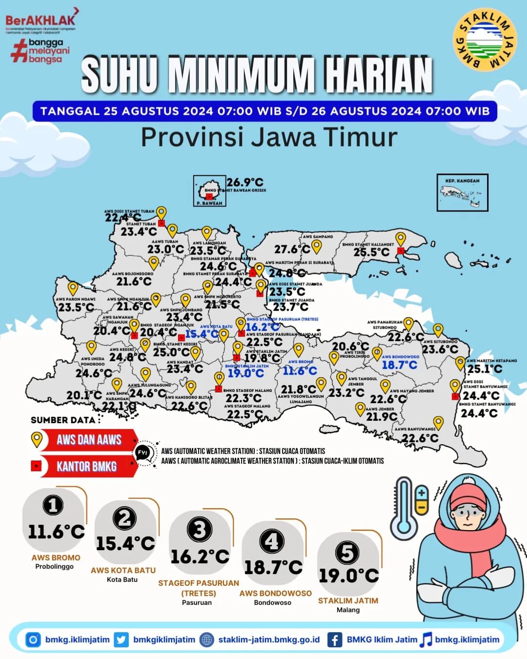Update Suhu Minimum Provinsi Jawa Timur: Agustus 2024