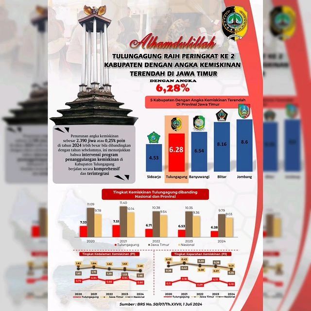 Pemerintah Kabupaten Tulungagung Raih Peringkat Kedua Kemiskinan Terendah di Jawa Timur