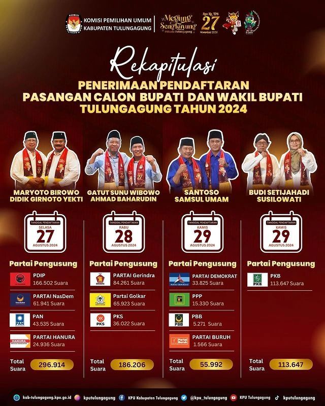 Rekapitulasi Pendaftaran Calon Bupati dan Wakil Bupati Tulungagung 2024