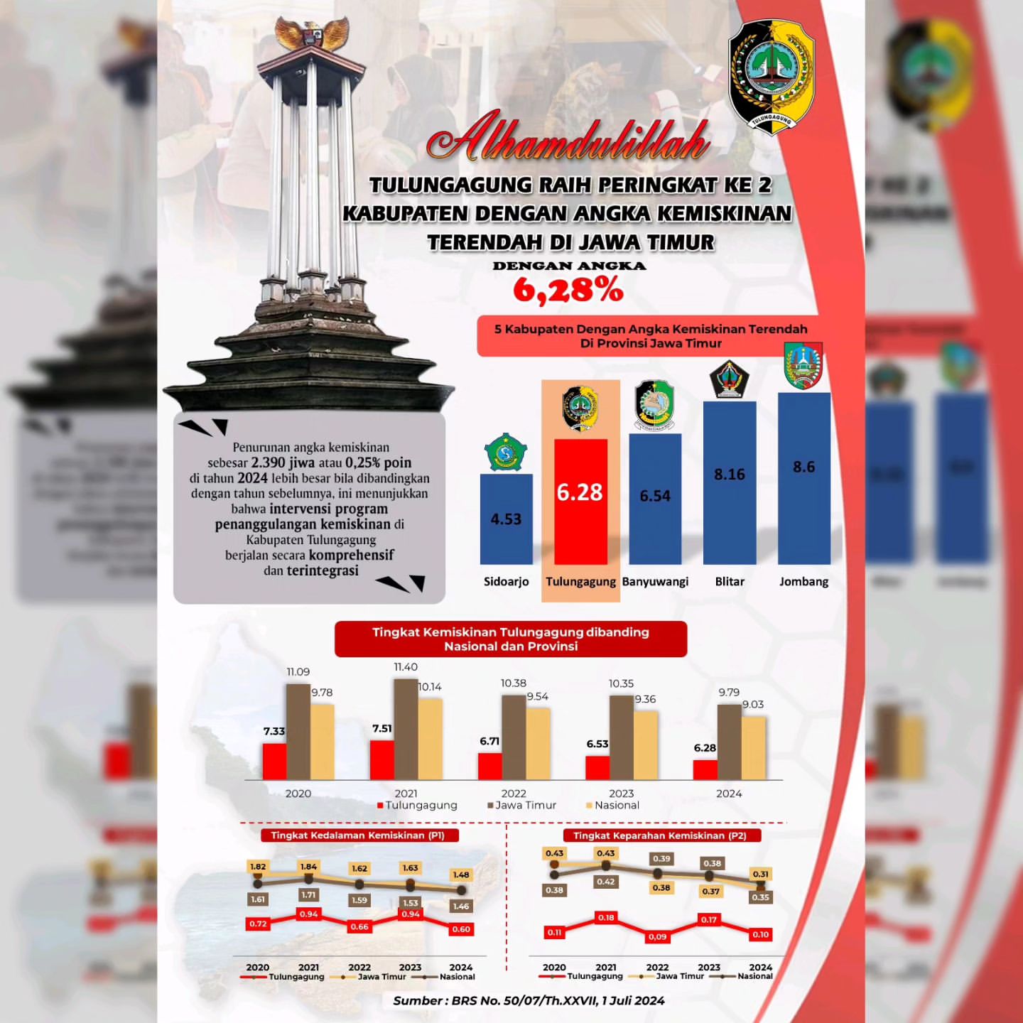 Pemerintah Kabupaten Tulungagung Raih Peringkat Kedua dalam Angka Kemiskinan Terendah di Jawa Timur