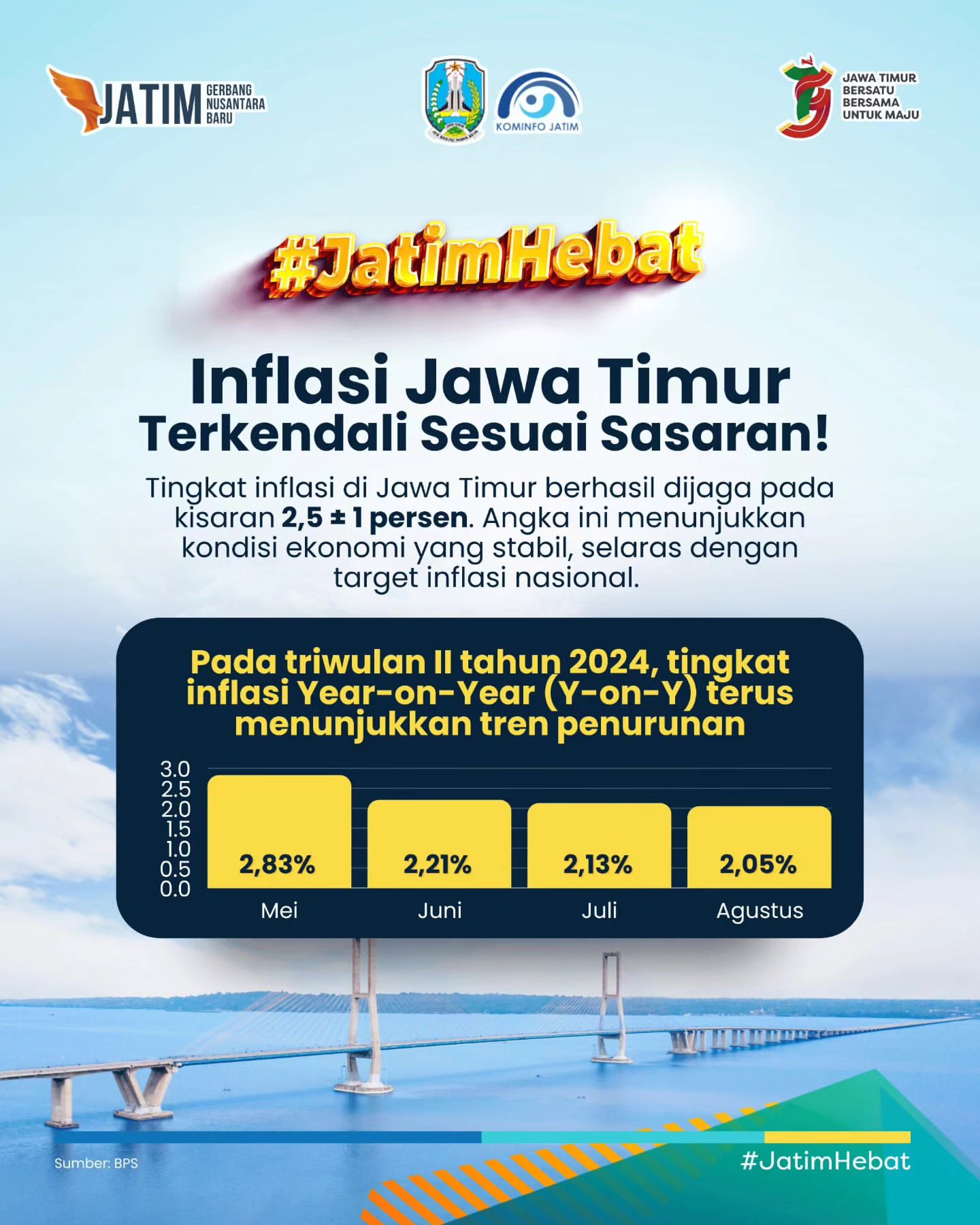 Inflasi di Jawa Timur Terkendali Sesuai Sasaran Nasional
