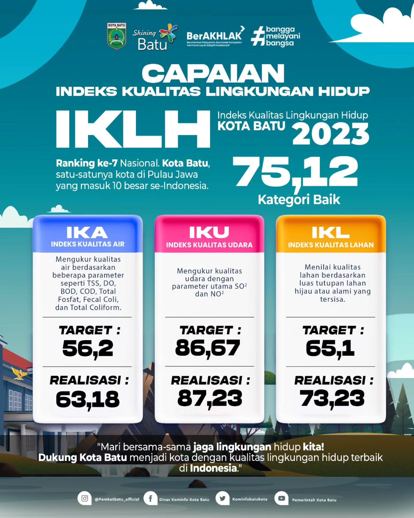 Capaian Luar Biasa Indeks Kualitas Lingkungan Hidup Kota Batu 2023