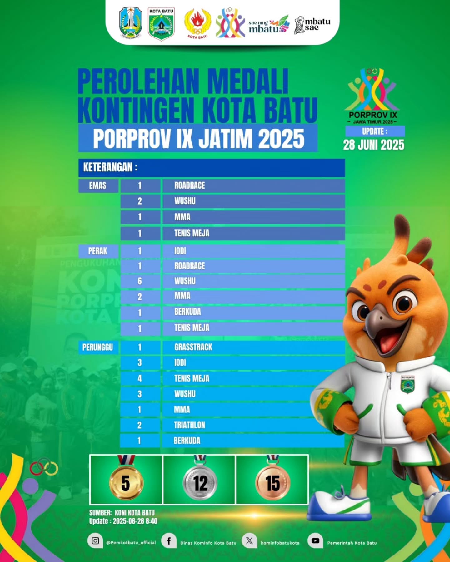 Update Porprov IX Jatim 2025: Kota Batu Terus Berprestasi