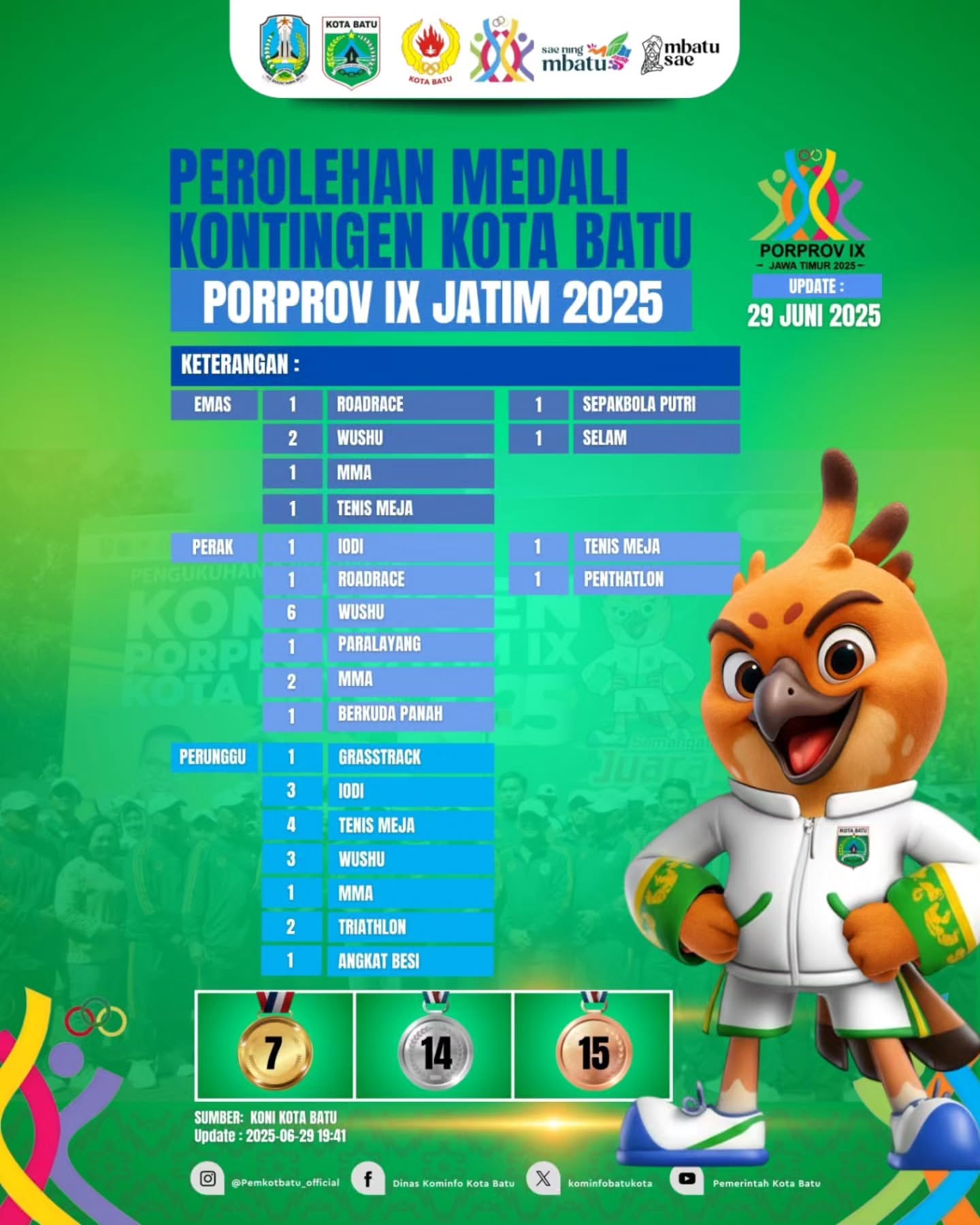 Perolehan Medali Kota Batu di Porprov IX Jatim 2025 Semakin Membanggakan