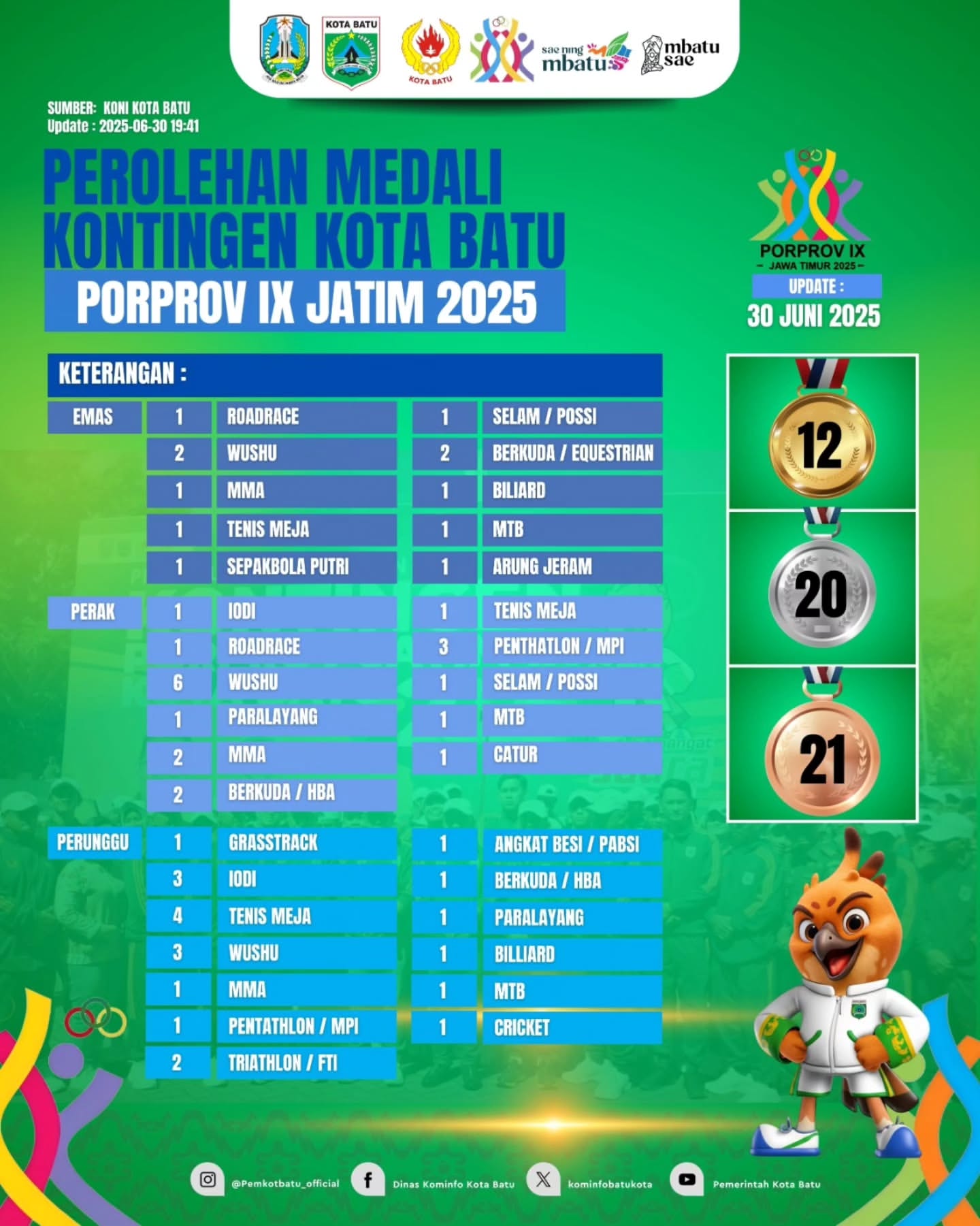 Perkembangan Menarik di Porprov IX Jatim 2025, Kota Batu Jadi Lokasi Utama