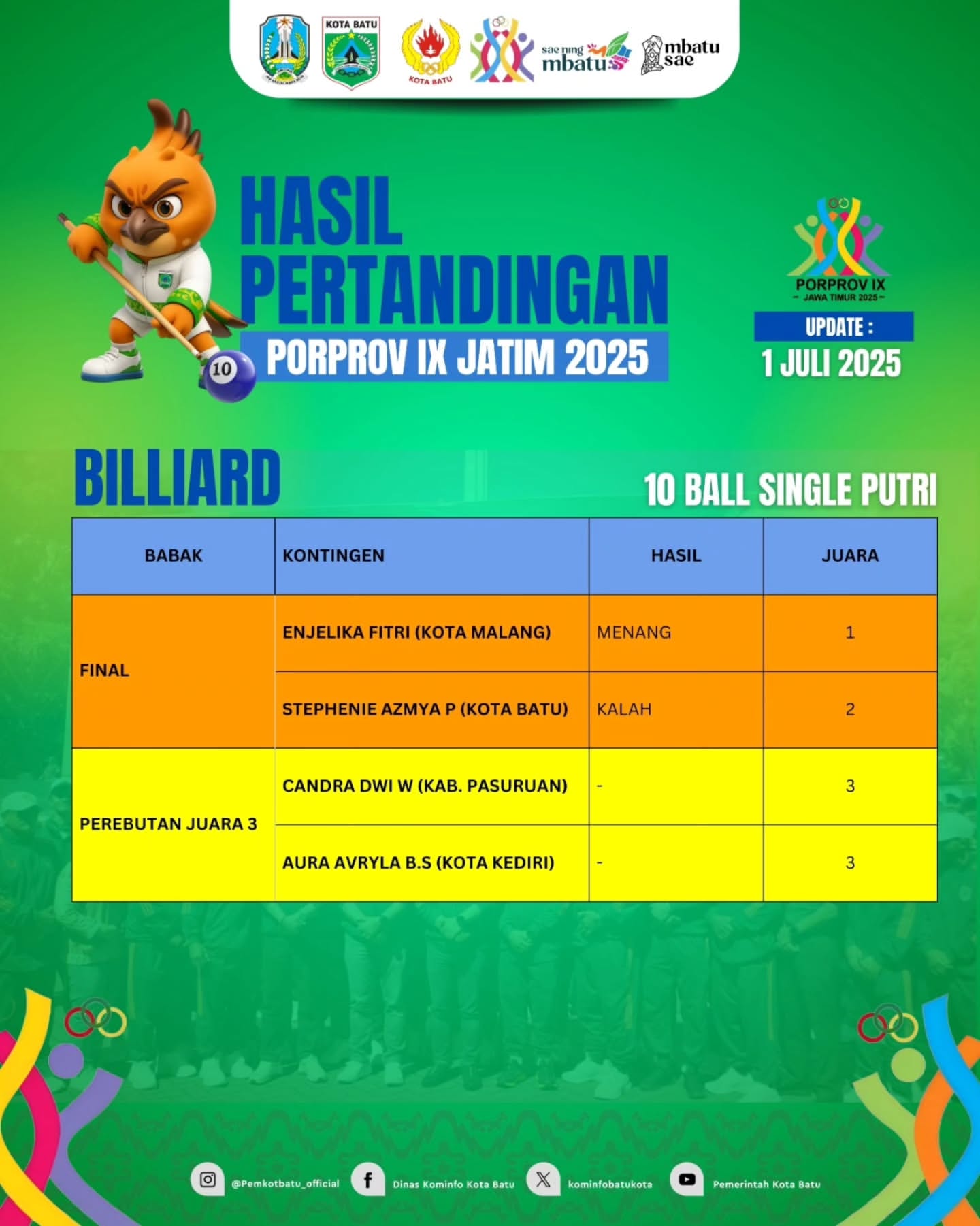 UPDATE PORPROV IX JATIM: Aksi Seru Dari Cabang Olahraga Billiard, Paralayang, dan Bridge