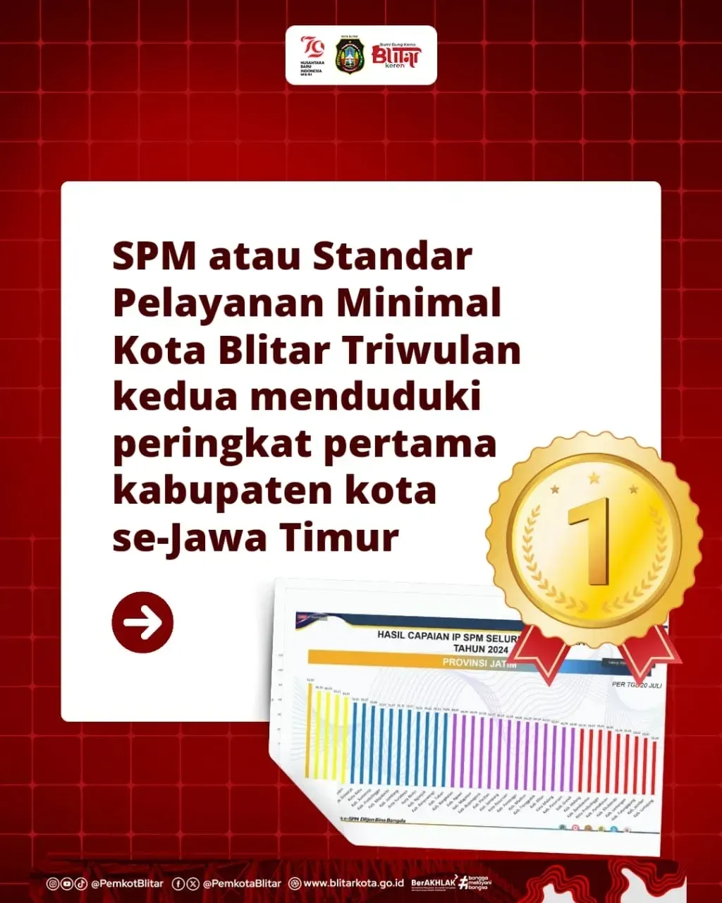 Pemkot Blitar Raih Peringkat Pertama Pelaporan SPM di Jawa Timur