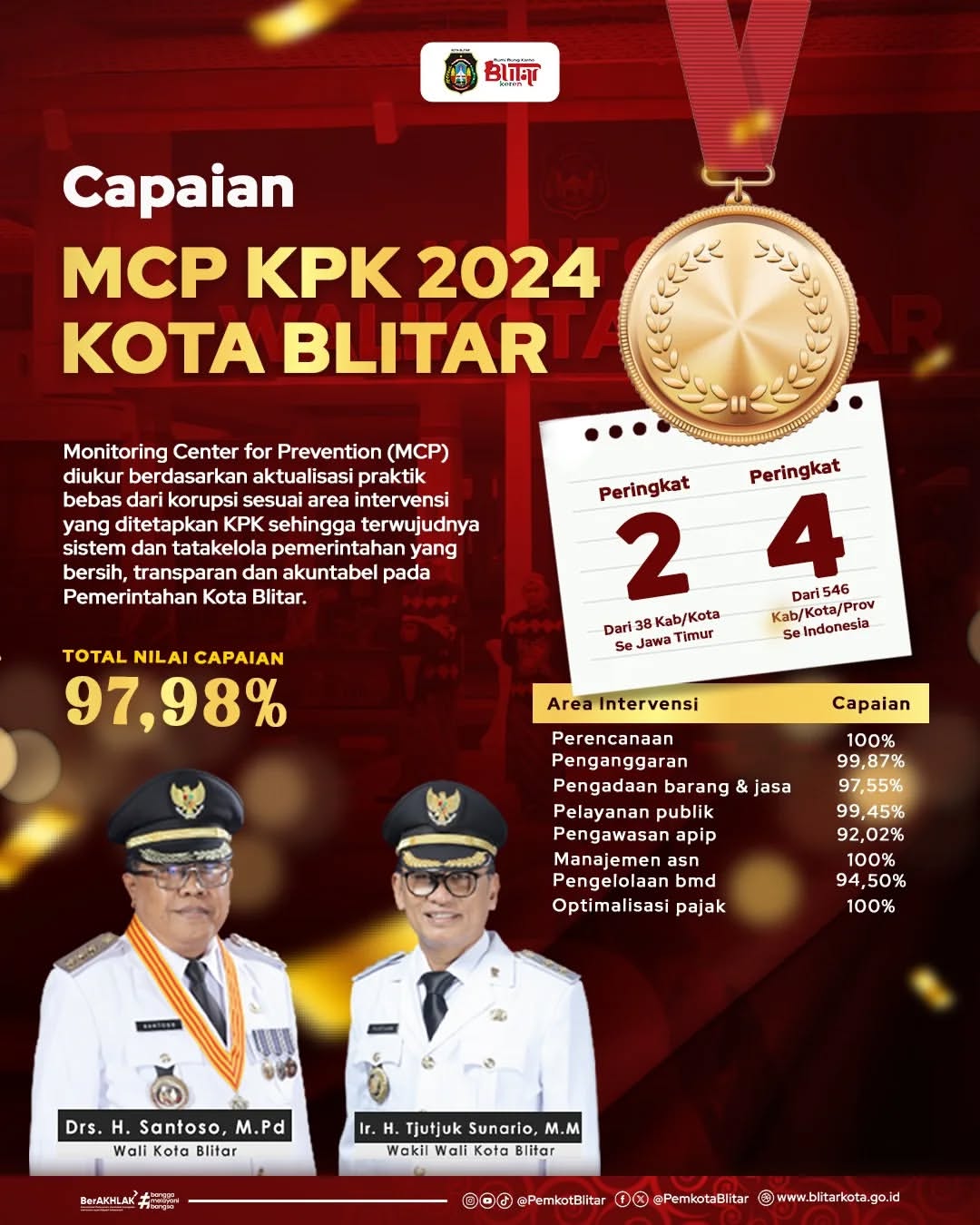Pemerintah Kota Blitar Raih Penghargaan atas Cita-Cita Bebas Korupsi