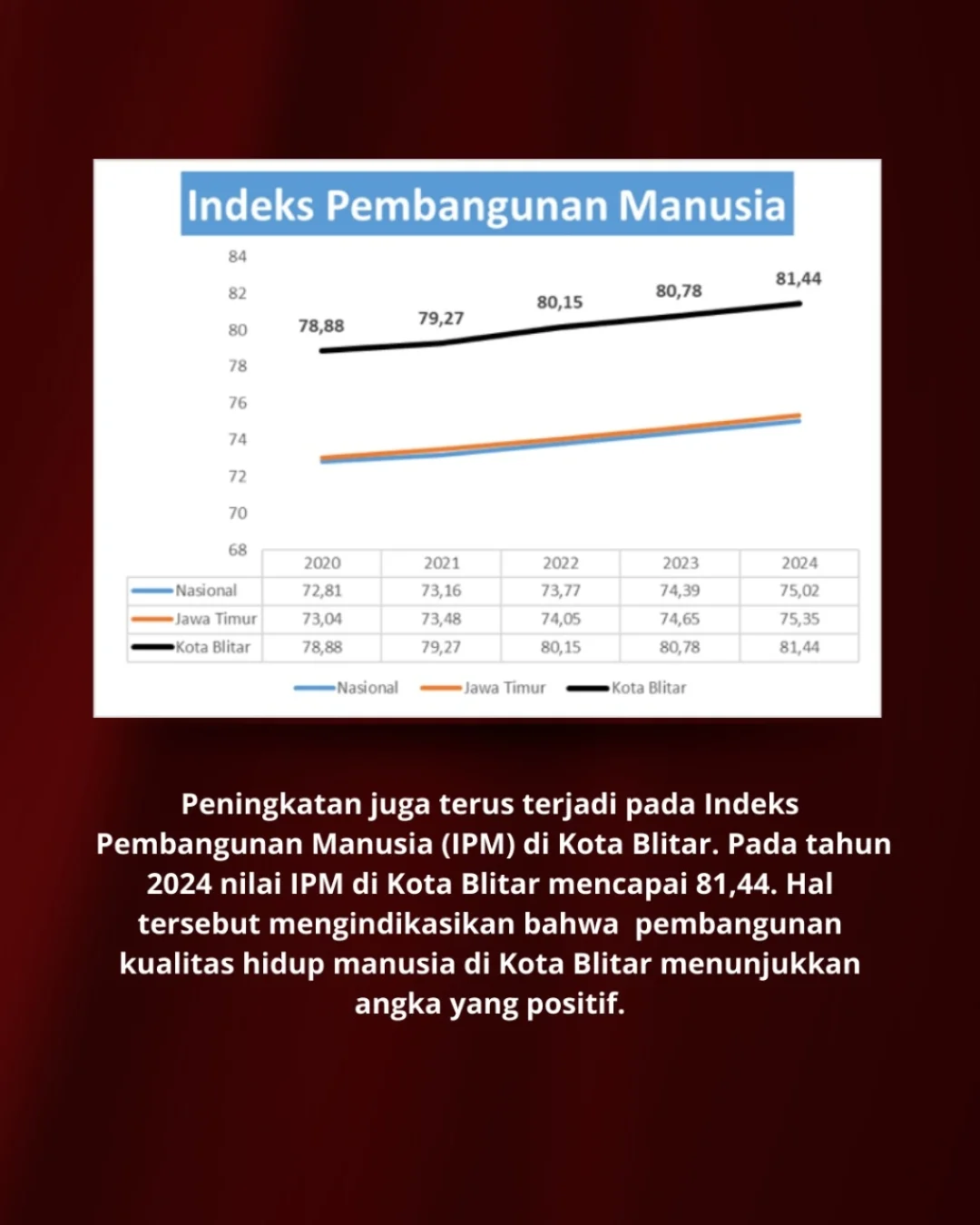 Capaian Indikator Kinerja Pemerintah Kota Blitar 2021-2025