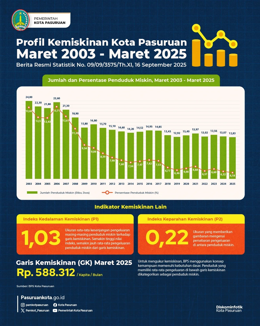Penurunan Angka Kemiskinan di Kota Pasuruan: Perkembangan Positif Hingga Tahun 2025
