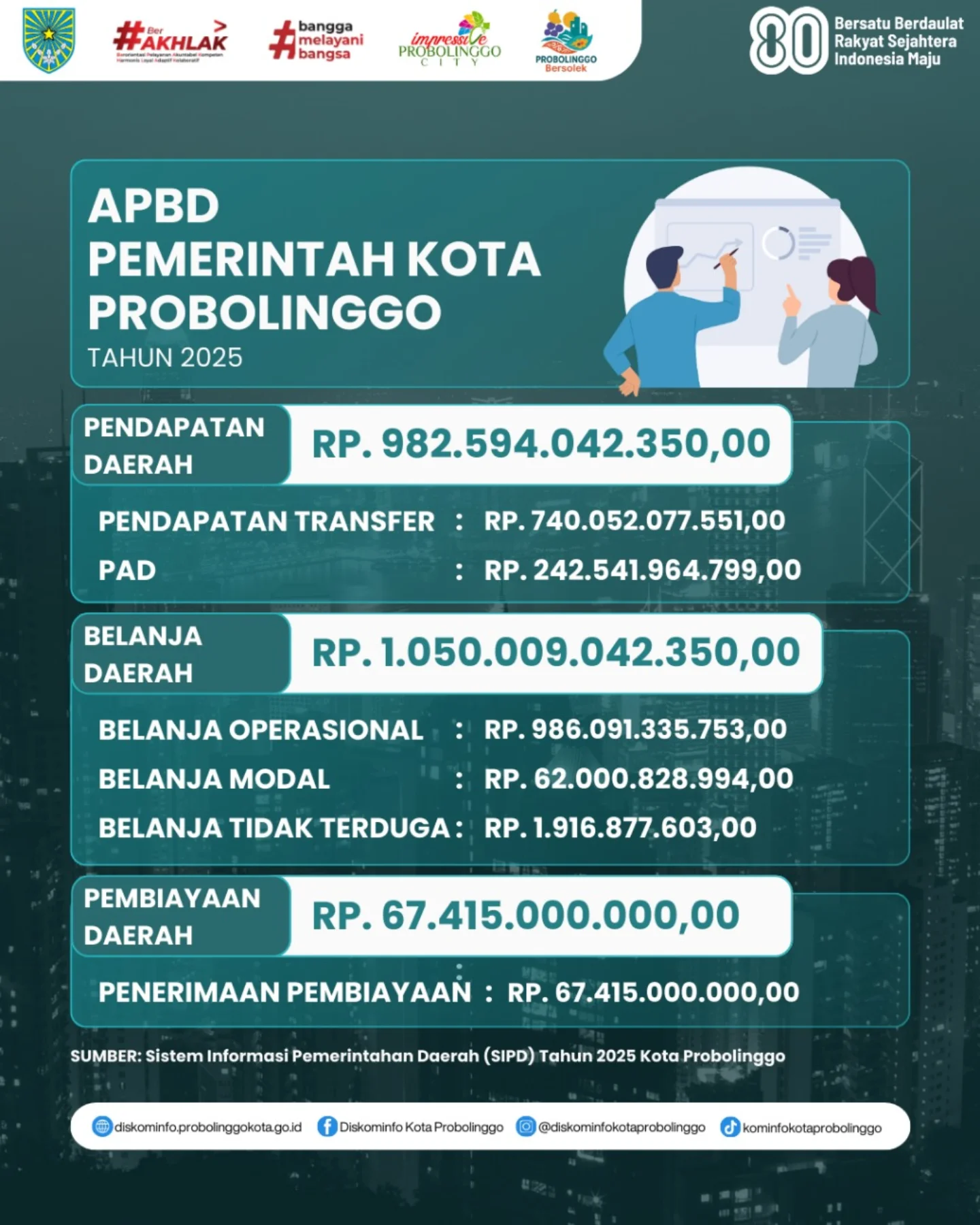 Pemerintah Kota Probolinggo Tetapkan Pagu Anggaran Tahun 2025