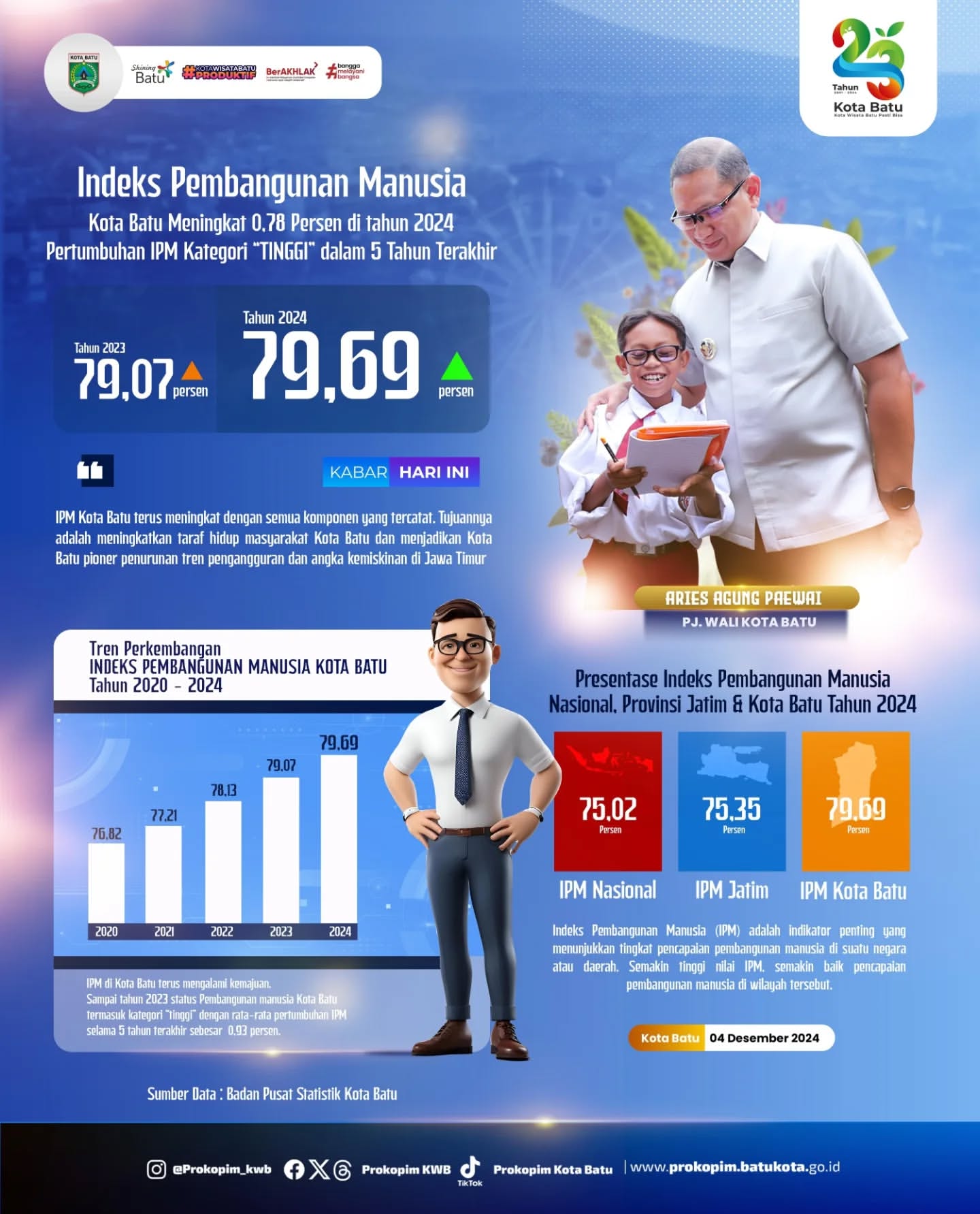 Laporan Ketenagakerjaan dan Indeks Pembangunan Manusia Kota Batu